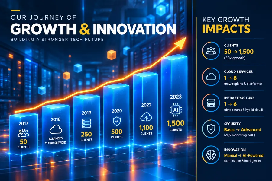 EkoNet's growth from 2017 to 2023 — clients, cloud services, infrastructure, security and innovation milestones